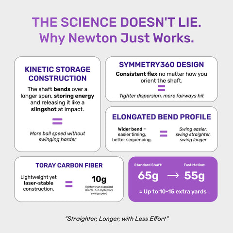 Newton Fast Motion Driver Shaft – technology overview